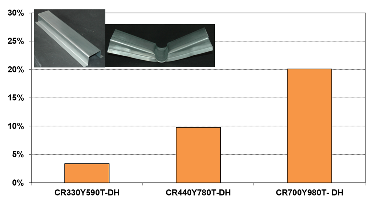 Weight saving potential compared to CR340LA steel (reference)
